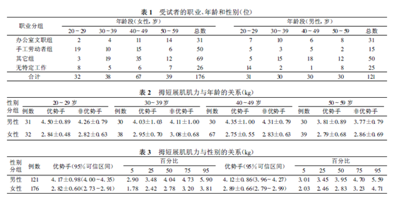 拇短展肌肌力定量检测的正常值及其可信度研究