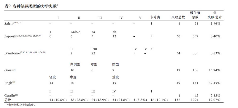 或Ⅴ型;paprosky 3b型;d"antonio  Ⅳ型;gross碟形;engh重度或gustilo