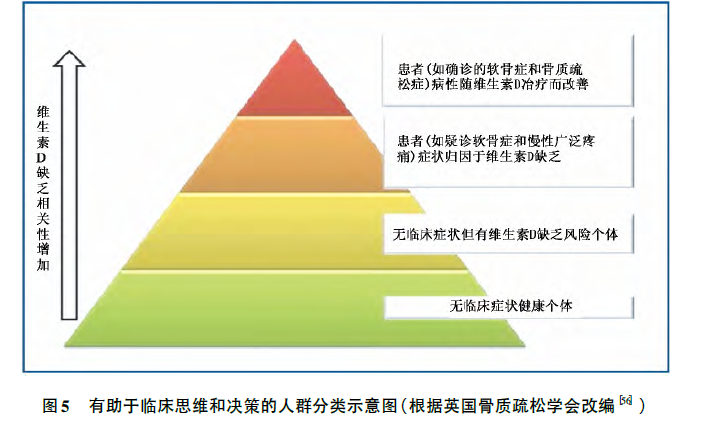可根据不同健康需要,将人群分为四类(见图5),分别叙述维生素d检查的
