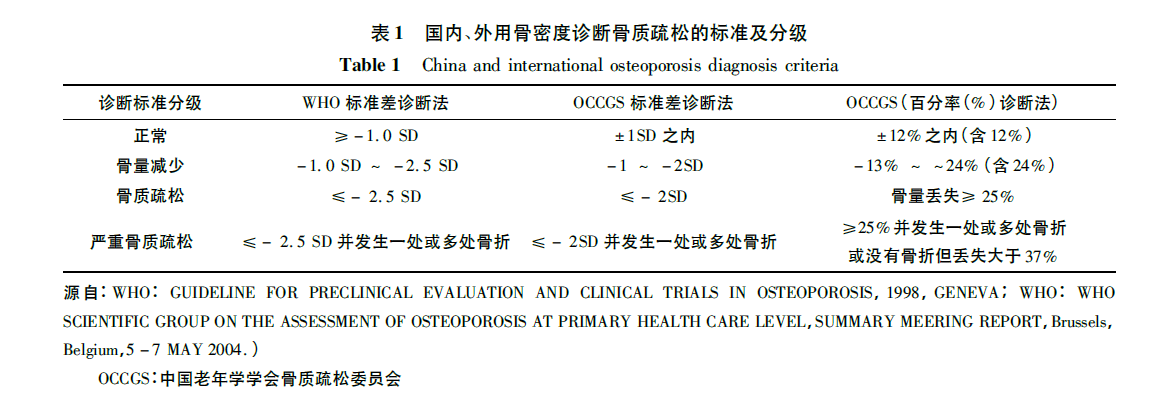 中国人骨质疏松症诊断标准专家共识(第三稿2014 版)
