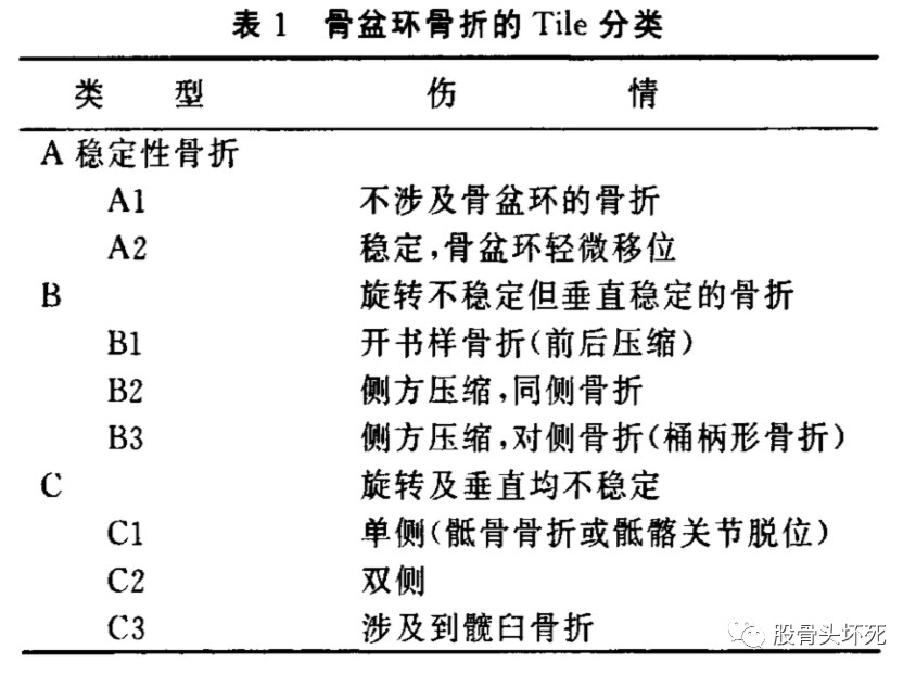 骨盆骨折分型