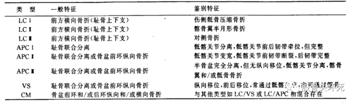 骨盆骨折分型