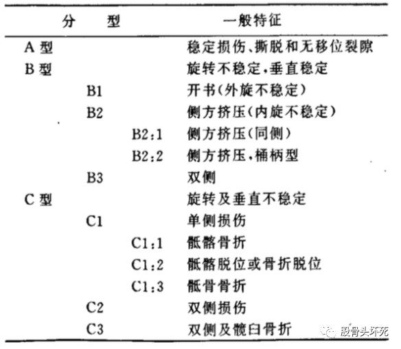 骨盆骨折分型