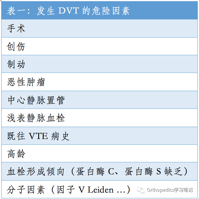 dvt的常见危险因素静脉血栓栓塞性疾病(venous thromboembolism,vte)