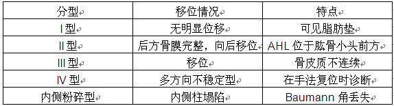 (3)第三个指标为baumann角,也称为肱骨小头角