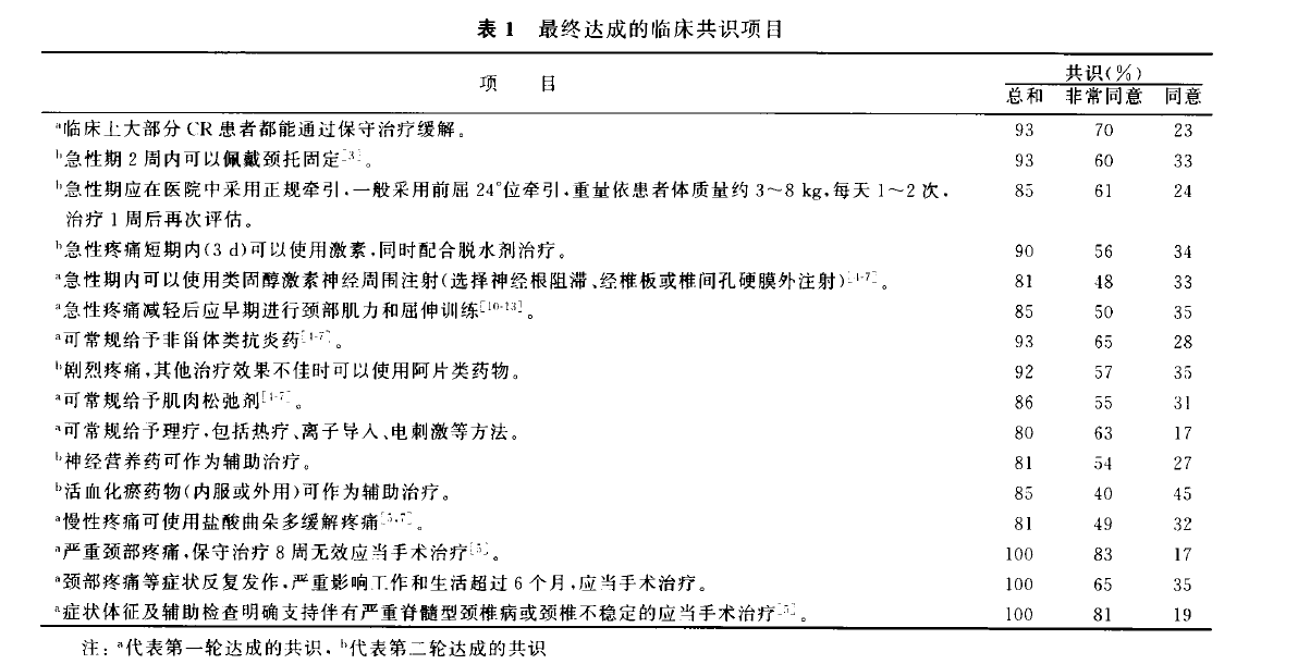 基于德尔菲法构建神经根型颈椎病保守治疗的专家共识(2015)