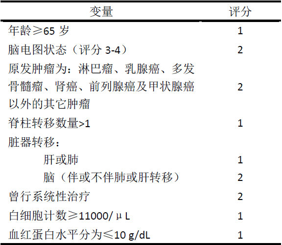 骨科前沿 | 一種脊柱轉移瘤患者預後生存計算方法的建立 -醫學文章