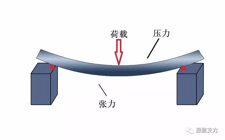 指能够引起受力物体弯曲应变的力,受力物体具有典型的张力侧及压力侧